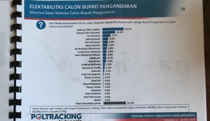 Dadang Solihat Meningkat Popularitasnya dalam Poling Sementara Pilkada 2024